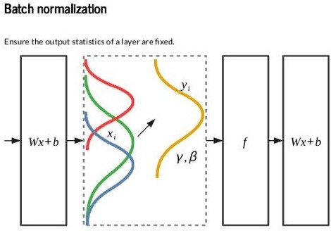 Batch normalization